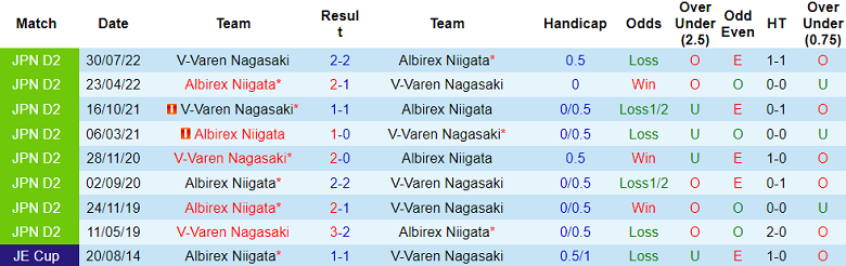 Nhận định, soi kèo Albirex Niigata vs V-Varen Nagasaki, 17h00 ngày 5/6: Cửa trên thất thế - Ảnh 3