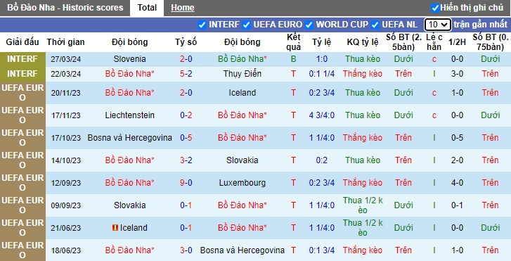 Nhận định, soi kèo Bồ Đào Nha vs Phần Lan, 01h45 ngày 5/6: Không Ronaldo... không sao - Ảnh 3