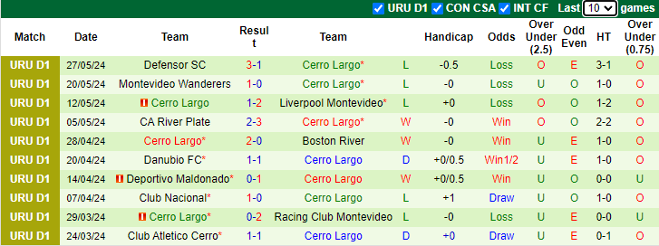 Nhận định, soi kèo CA Progreso vs Cerro Largo, 1h00 ngày 5/6: Thay đổi lịch sử - Ảnh 2