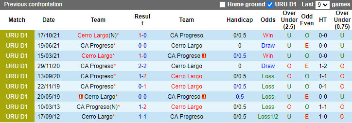 Nhận định, soi kèo CA Progreso vs Cerro Largo, 1h00 ngày 5/6: Thay đổi lịch sử - Ảnh 3