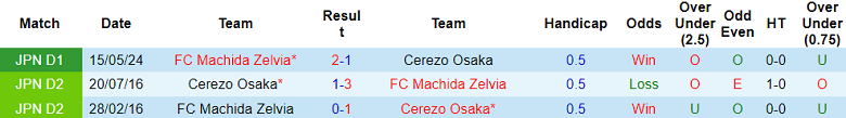 Nhận định, soi kèo Cerezo Osaka vs Machida Zelvia, 17h00 ngày 5/6: Thất vọng cửa trên - Ảnh 3