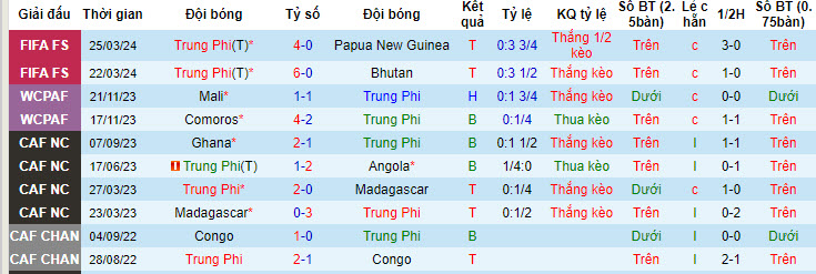 Nhận định, soi kèo CH Trung Phi vs Chad, 22h59 ngày 05/06: Chiến tích đầu tiên - Ảnh 1