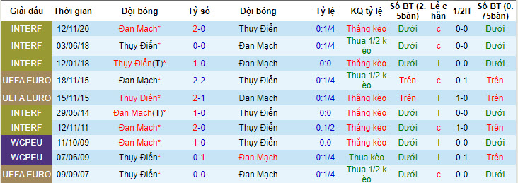 Nhận định, soi kèo Đan Mạch vs Thụy Điển, 00h00 ngày 06/06: Chạy đà hoàn hảo - Ảnh 4