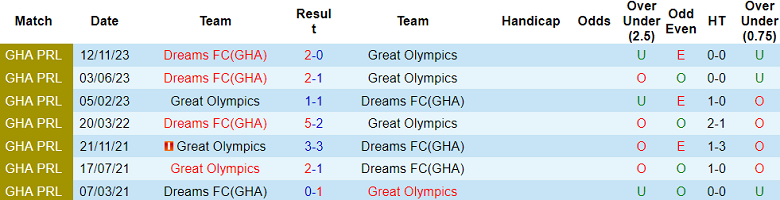 Nhận định, soi kèo Great Olympics vs Dreams FC, 22h00 ngày 5/6: Khách không đáng tin - Ảnh 3
