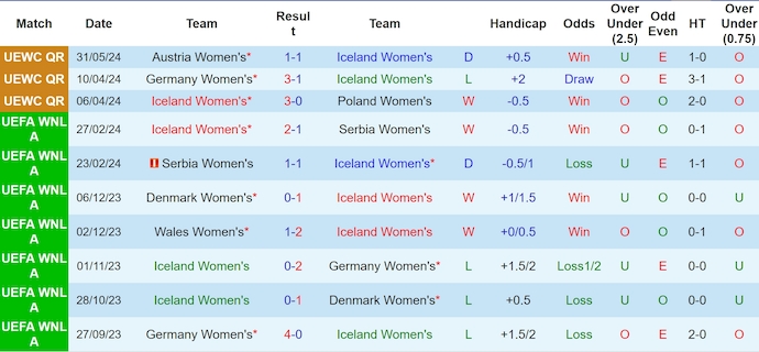 Nhận định, soi kèo Iceland Nữ vs Áo Nữ, 2h30 ngày 5/6: Dễ chia điểm - Ảnh 1