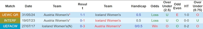 Nhận định, soi kèo Iceland Nữ vs Áo Nữ, 2h30 ngày 5/6: Dễ chia điểm - Ảnh 3