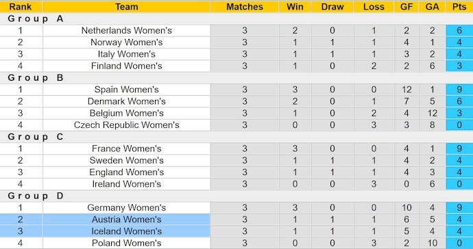 Nhận định, soi kèo Iceland Nữ vs Áo Nữ, 2h30 ngày 5/6: Dễ chia điểm - Ảnh 4