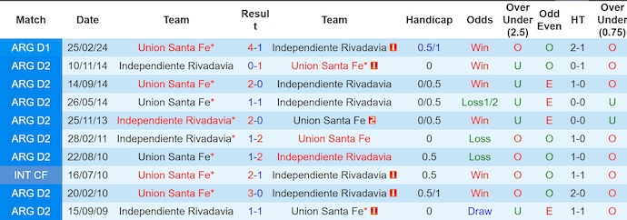Nhận định, soi kèo Independiente vs Union Santa Fe, 6h00 ngày 5/6: Khách chiếm ưu thế - Ảnh 3