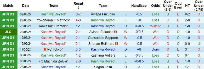 Nhận định, soi kèo Kashiwa Reysol vs Nagoya Grampus, 17h00 ngày 5/6: Thêm một lần đau - Ảnh 1