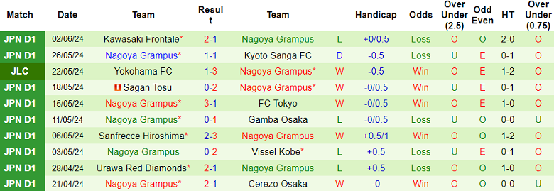 Nhận định, soi kèo Kashiwa Reysol vs Nagoya Grampus, 17h00 ngày 5/6: Thêm một lần đau - Ảnh 2