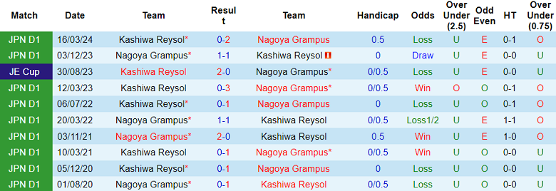 Nhận định, soi kèo Kashiwa Reysol vs Nagoya Grampus, 17h00 ngày 5/6: Thêm một lần đau - Ảnh 3