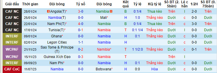 Nhận định, soi kèo Namibia vs Liberia, 22h59 ngày 05/06: Nỗ lực bảo toàn ngôi đầu bảng - Ảnh 1