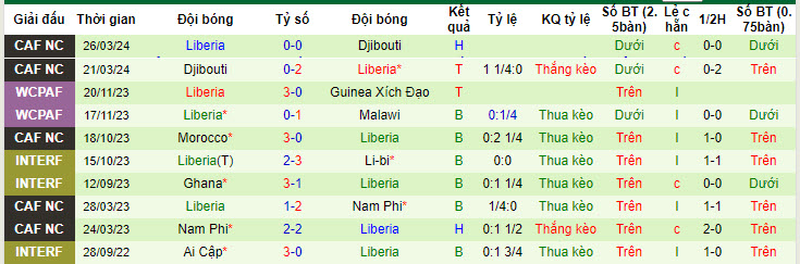 Nhận định, soi kèo Namibia vs Liberia, 22h59 ngày 05/06: Nỗ lực bảo toàn ngôi đầu bảng - Ảnh 2