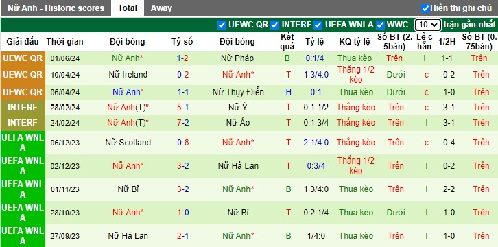 Nhận định, soi kèo Nữ Pháp vs Nữ Anh, 02h00 ngày 5/6: Khẳng định ngôi đầu - Ảnh 3