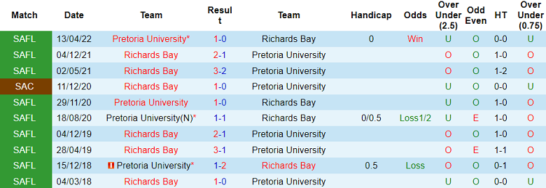 Nhận định, soi kèo Richards Bay vs Pretoria University, 20h00 ngày 5/6: Khó có bất ngờ - Ảnh 3