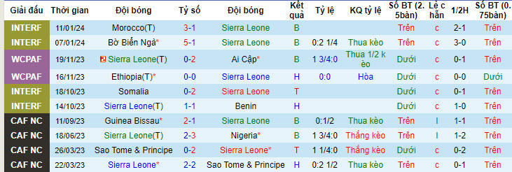 Nhận định, soi kèo Sierra Leone vs Djibouti, 22h59 ngày 05/06: Cải thiện thứ hạng - Ảnh 1