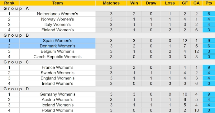 Nhận định, soi kèo Tây Ban Nha Nữ vs Đan Mạch Nữ, 2h30 ngày 5/6: Khách không có hy vọng - Ảnh 4