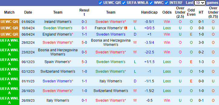 Nhận định, soi kèo Thụy Điển Nữ vs Ireland Nữ, 23h30 ngày 4/6: Chiến thắng cách biệt - Ảnh 1