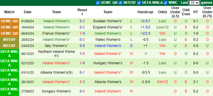 Nhận định, soi kèo Thụy Điển Nữ vs Ireland Nữ, 23h30 ngày 4/6: Chiến thắng cách biệt - Ảnh 2