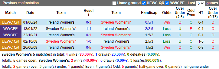 Nhận định, soi kèo Thụy Điển Nữ vs Ireland Nữ, 23h30 ngày 4/6: Chiến thắng cách biệt - Ảnh 3