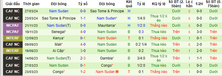 Nhận định, soi kèo Togo vs South Sudan, 22h59 ngày 05/06: Quyết tâm cao nhất - Ảnh 2