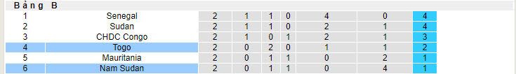Nhận định, soi kèo Togo vs South Sudan, 22h59 ngày 05/06: Quyết tâm cao nhất - Ảnh 3