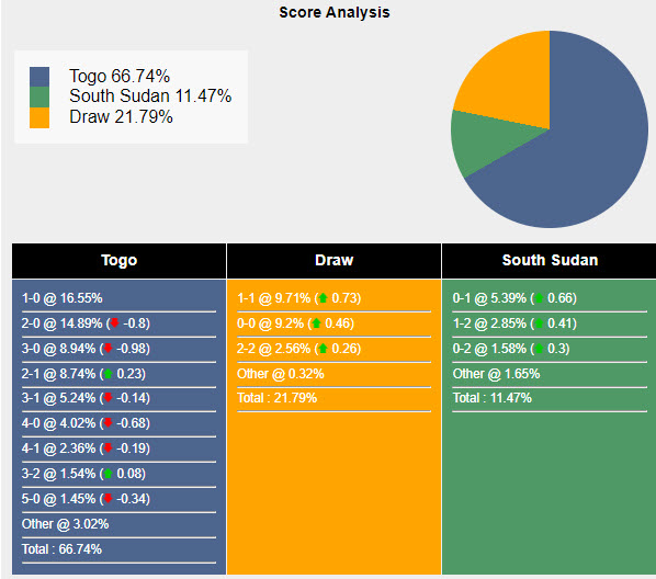Nhận định, soi kèo Togo vs South Sudan, 22h59 ngày 05/06: Quyết tâm cao nhất - Ảnh 4