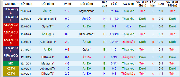 Nhận định, soi kèo Ấn Độ vs Kuwait, 20h30 ngày 06/06: Hấp dẫn cuộc đua nhì bảng - Ảnh 1