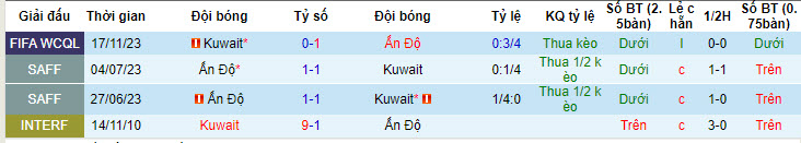 Nhận định, soi kèo Ấn Độ vs Kuwait, 20h30 ngày 06/06: Hấp dẫn cuộc đua nhì bảng - Ảnh 3
