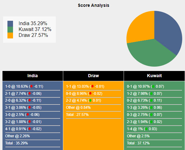 Nhận định, soi kèo Ấn Độ vs Kuwait, 20h30 ngày 06/06: Hấp dẫn cuộc đua nhì bảng - Ảnh 5