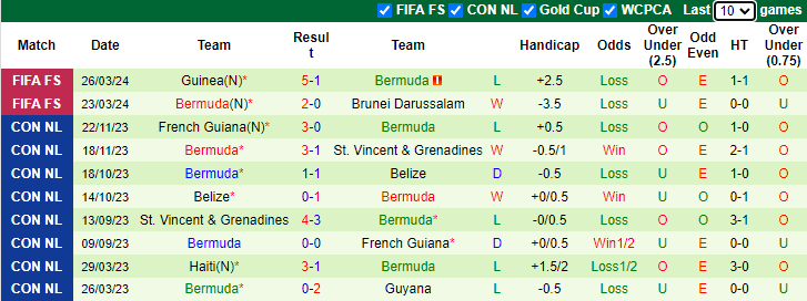 Nhận định, soi kèo Antigua & Barbuda vs Bermuda, 2h00 ngày 6/6: Tin vào khách - Ảnh 2