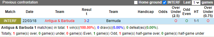 Nhận định, soi kèo Antigua & Barbuda vs Bermuda, 2h00 ngày 6/6: Tin vào khách - Ảnh 3