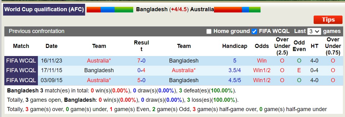 Nhận định, soi kèo Bangladesh vs Australia, 17h45 ngày 6/6: Tưng bừng bắn phá - Ảnh 3