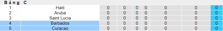 Nhận định, soi kèo Curacao vs Barbados, 06h30 ngày 6/6: Chủ nhà ra quân thuận lợi - Ảnh 1