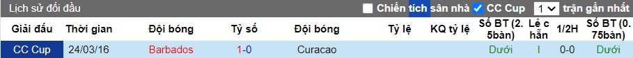 Nhận định, soi kèo Curacao vs Barbados, 06h30 ngày 6/6: Chủ nhà ra quân thuận lợi - Ảnh 2