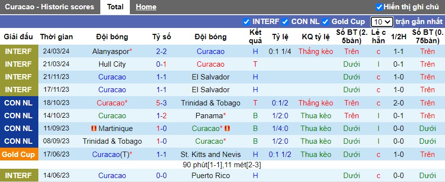 Nhận định, soi kèo Curacao vs Barbados, 06h30 ngày 6/6: Chủ nhà ra quân thuận lợi - Ảnh 4