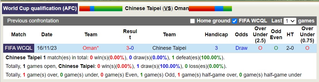 Nhận định, soi kèo Đài Bắc Trung Hoa vs Oman, 18h00 ngày 6/6: Không có bất ngờ - Ảnh 3