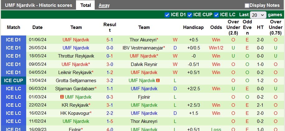 Nhận định, soi kèo Fjolnir vs Njardvik, 1h00 ngày 7/6: Sao đổi ngôi - Ảnh 2