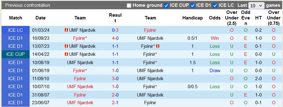 Nhận định, soi kèo Fjolnir vs Njardvik, 1h00 ngày 7/6: Sao đổi ngôi - Ảnh 3