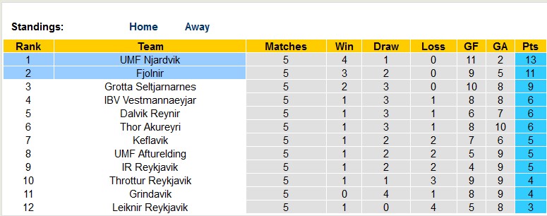 Nhận định, soi kèo Fjolnir vs Njardvik, 1h00 ngày 7/6: Sao đổi ngôi - Ảnh 4