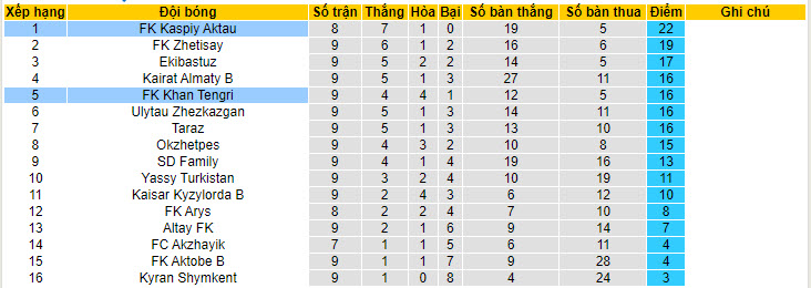 Nhận định, soi kèo FK Kaspiy Aktau vs FK Khan Tengri, 21h00 ngày 06/06: Bắt nạt đối thủ - Ảnh 3