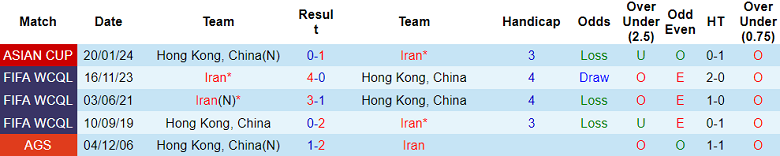 Nhận định, soi kèo Hong Kong vs Iran, 19h00 ngày 6/6: Dấu hỏi động lực - Ảnh 3