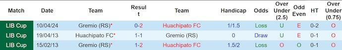Nhận định, soi kèo Huachipato FC vs Gremio (RS), 7h00 ngày 5/6: Không được phép thua - Ảnh 3
