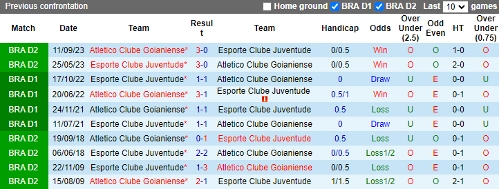 Nhận định, soi kèo Juventude vs Goianiense, 5h00 ngày 6/6: Tự tin trên sân khách - Ảnh 3