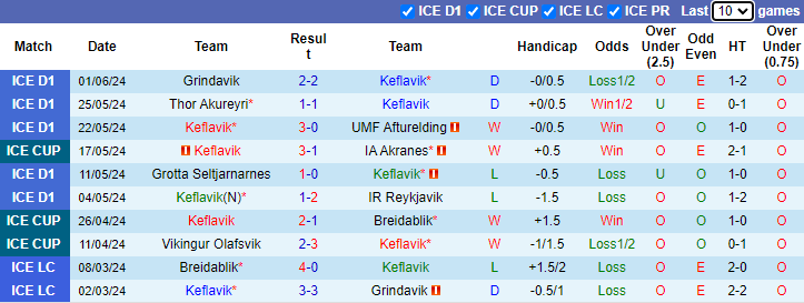 Nhận định, soi kèo Keflavik vs Leiknir Reykjavik, 2h15 ngày 6/6: Chiến thắng thứ 4 - Ảnh 1