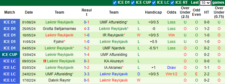 Nhận định, soi kèo Keflavik vs Leiknir Reykjavik, 2h15 ngày 6/6: Chiến thắng thứ 4 - Ảnh 2