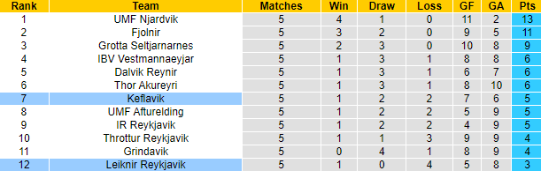 Nhận định, soi kèo Keflavik vs Leiknir Reykjavik, 2h15 ngày 6/6: Chiến thắng thứ 4 - Ảnh 4