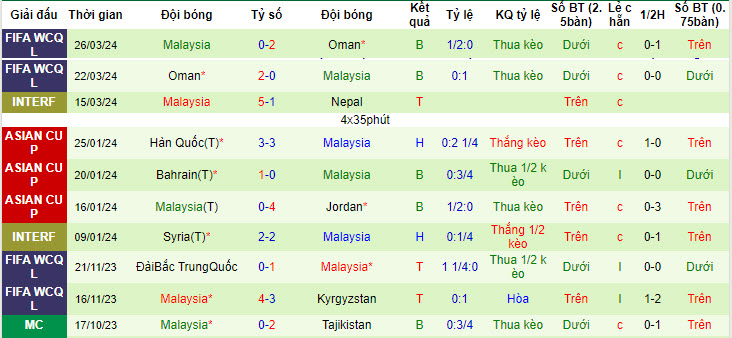 Nhận định, soi kèo Kyrgyzstan vs Malaysia, 22h00 ngày 06/06: Cuộc đua ngã ngũ - Ảnh 3