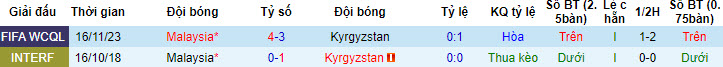 Nhận định, soi kèo Kyrgyzstan vs Malaysia, 22h00 ngày 06/06: Cuộc đua ngã ngũ - Ảnh 4