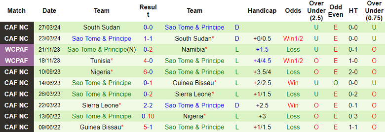 Nhận định, soi kèo Malawi vs Sao Tome & Principe, 20h00 ngày 6/6: Khó tin cửa dưới - Ảnh 2